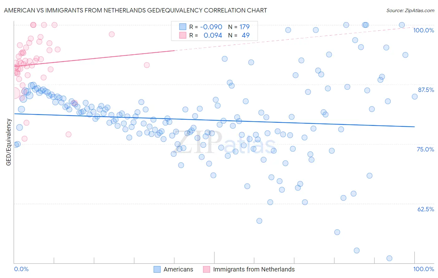 American vs Immigrants from Netherlands GED/Equivalency