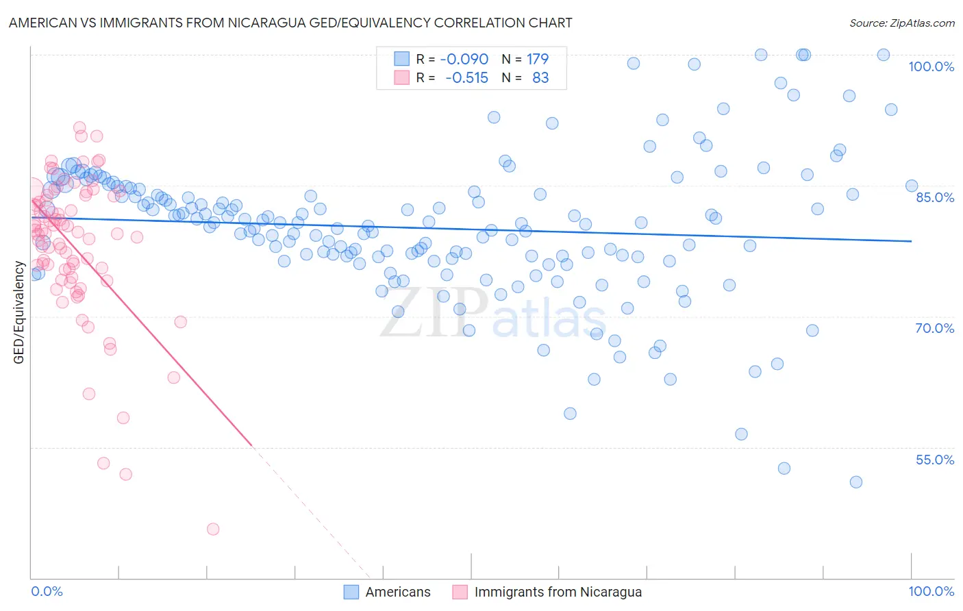 American vs Immigrants from Nicaragua GED/Equivalency