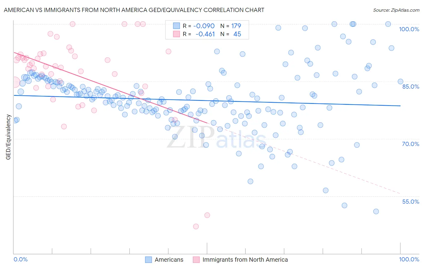 American vs Immigrants from North America GED/Equivalency