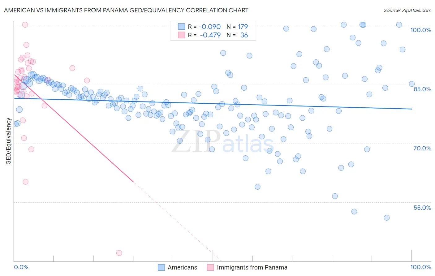 American vs Immigrants from Panama GED/Equivalency