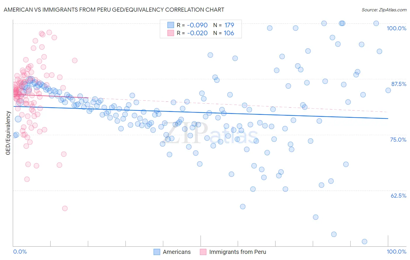 American vs Immigrants from Peru GED/Equivalency