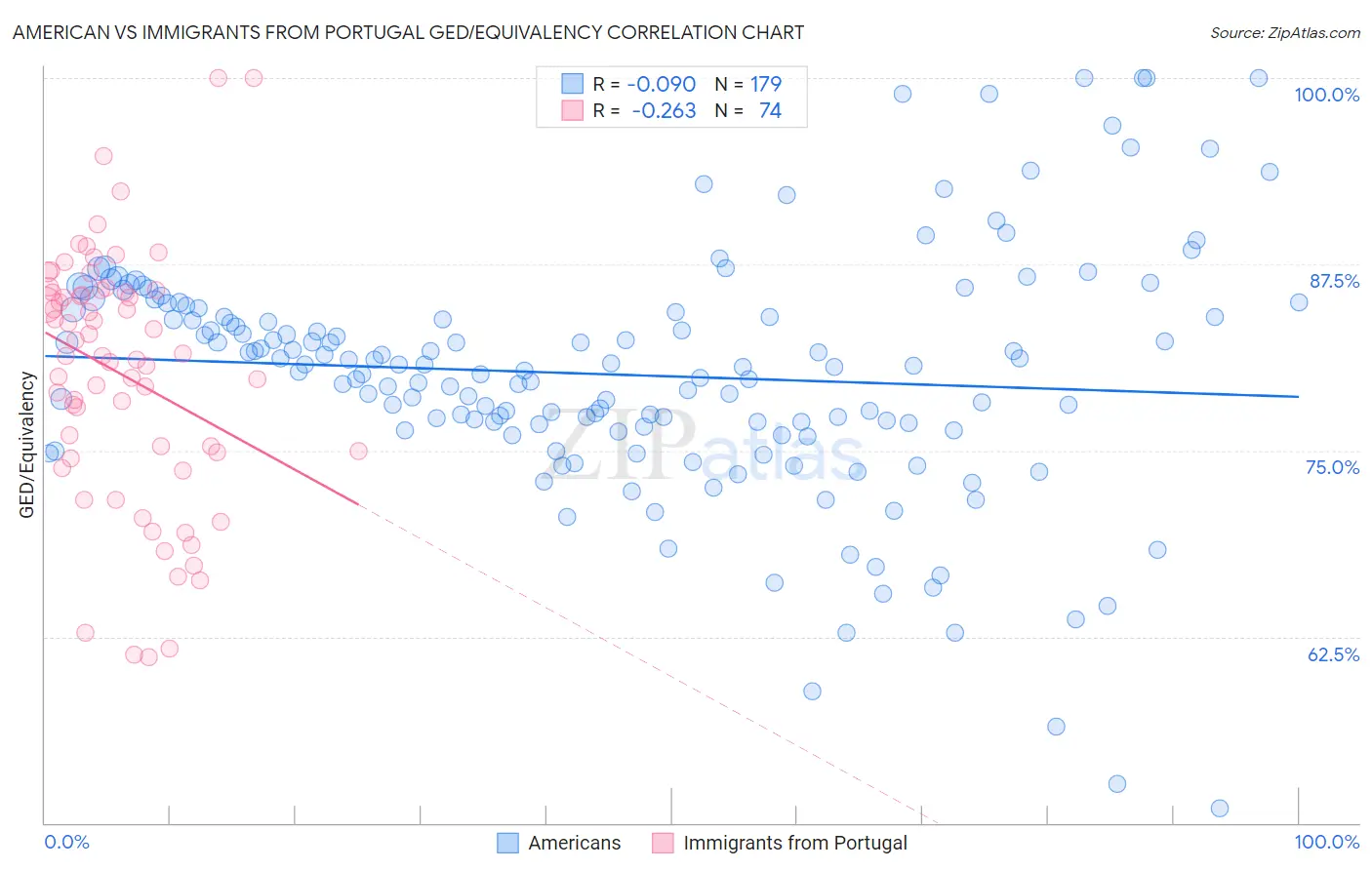 American vs Immigrants from Portugal GED/Equivalency