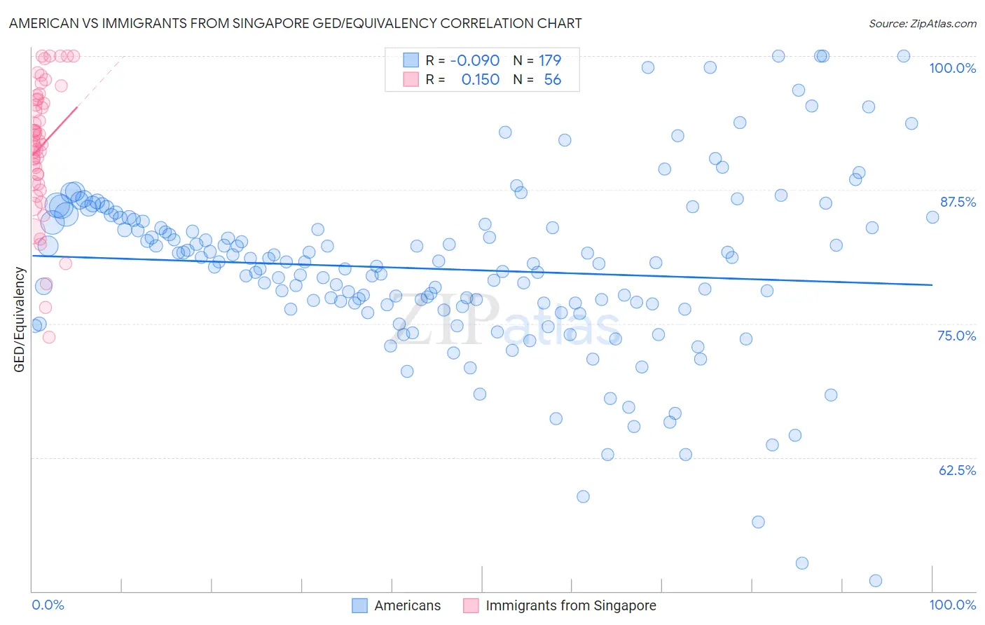 American vs Immigrants from Singapore GED/Equivalency