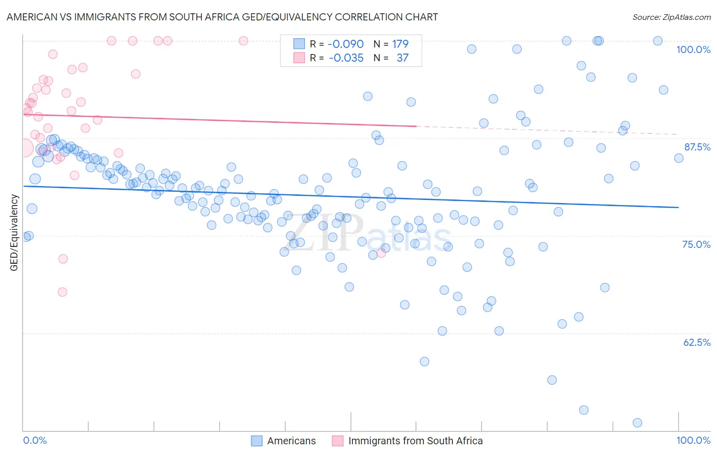 American vs Immigrants from South Africa GED/Equivalency