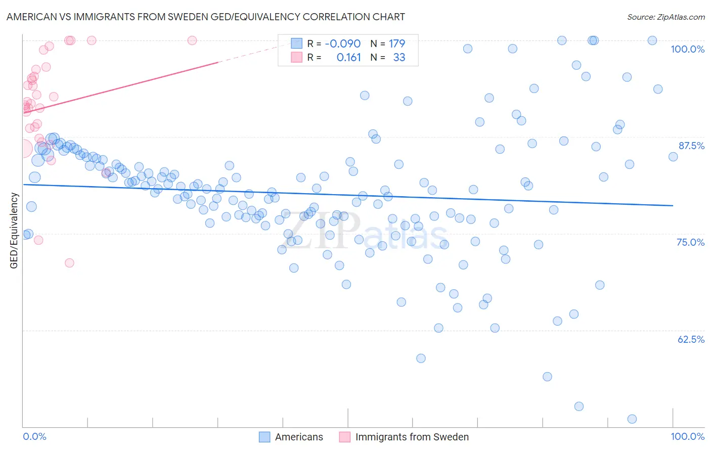 American vs Immigrants from Sweden GED/Equivalency