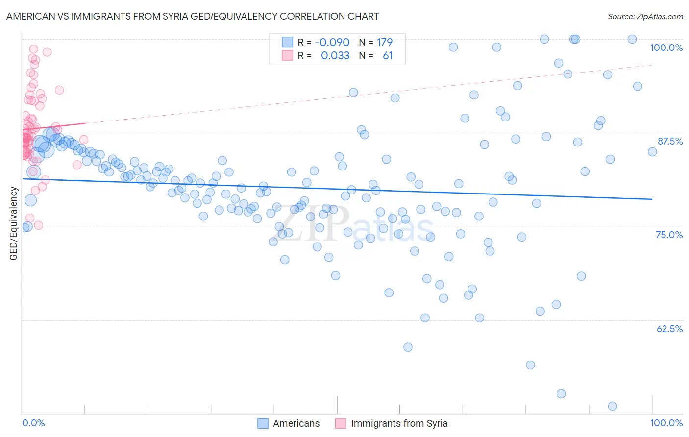 American vs Immigrants from Syria GED/Equivalency