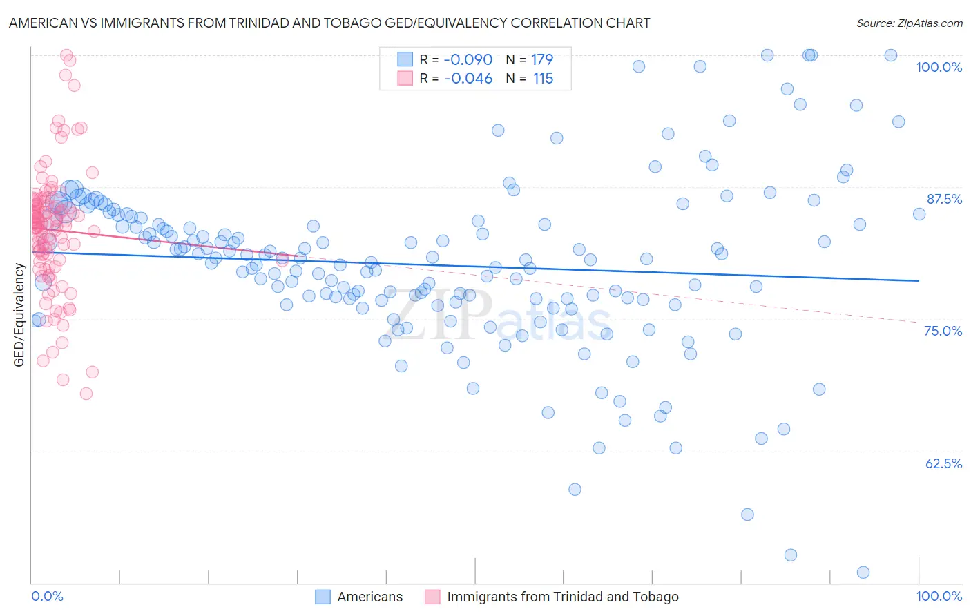 American vs Immigrants from Trinidad and Tobago GED/Equivalency