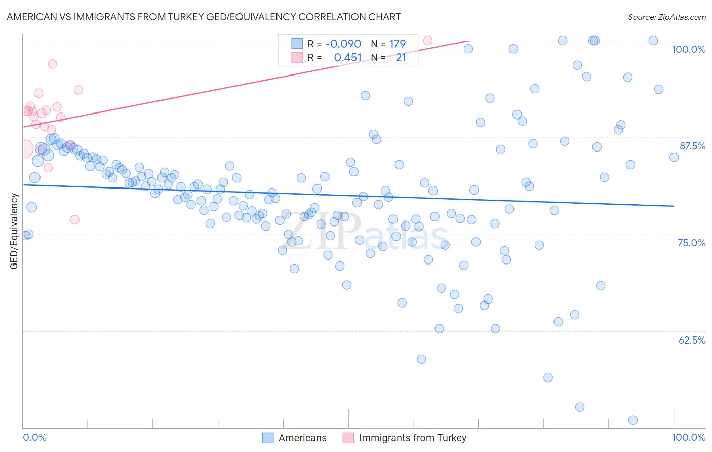 American vs Immigrants from Turkey GED/Equivalency