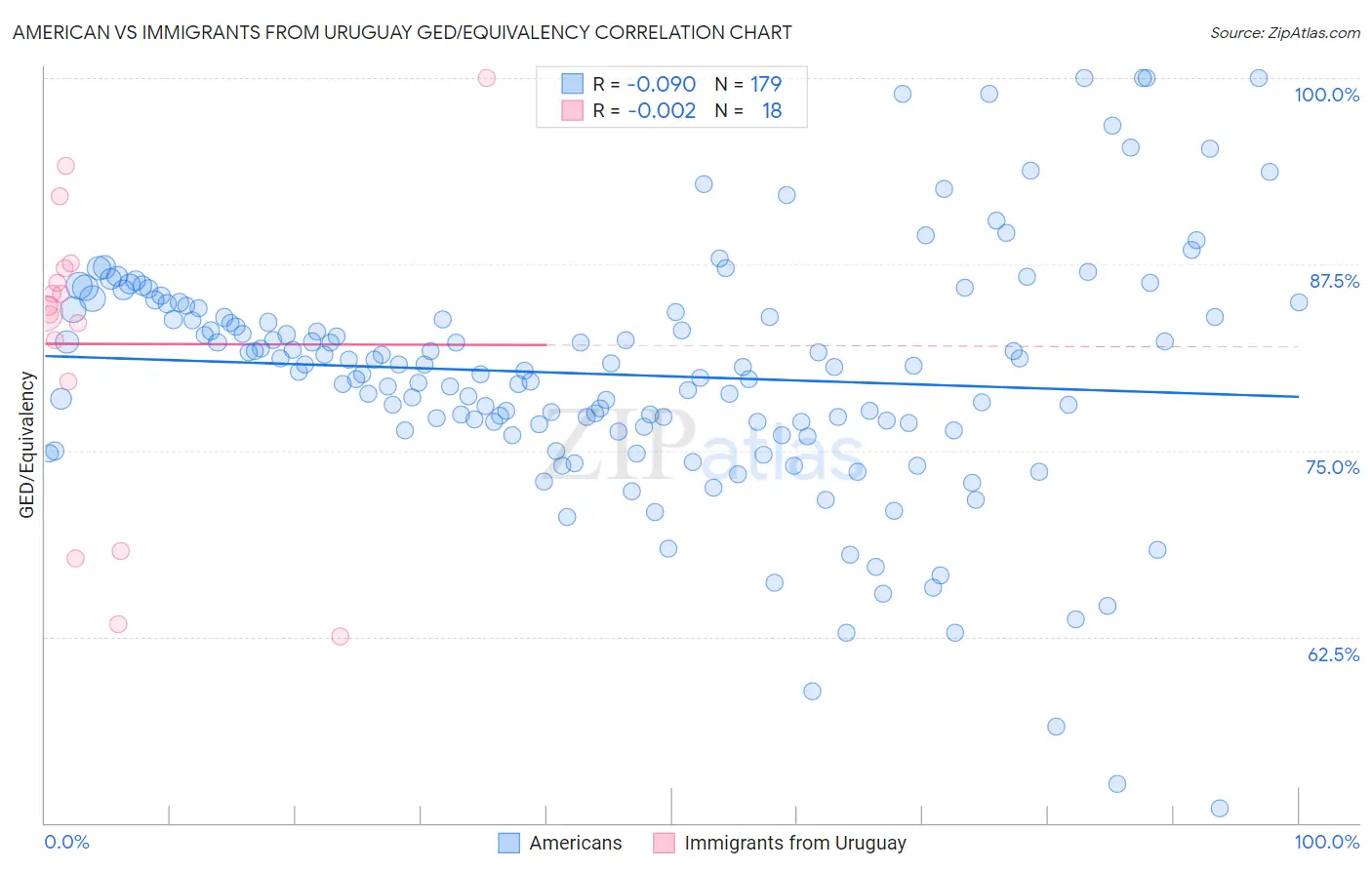 American vs Immigrants from Uruguay GED/Equivalency