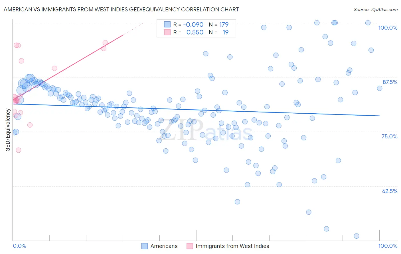 American vs Immigrants from West Indies GED/Equivalency