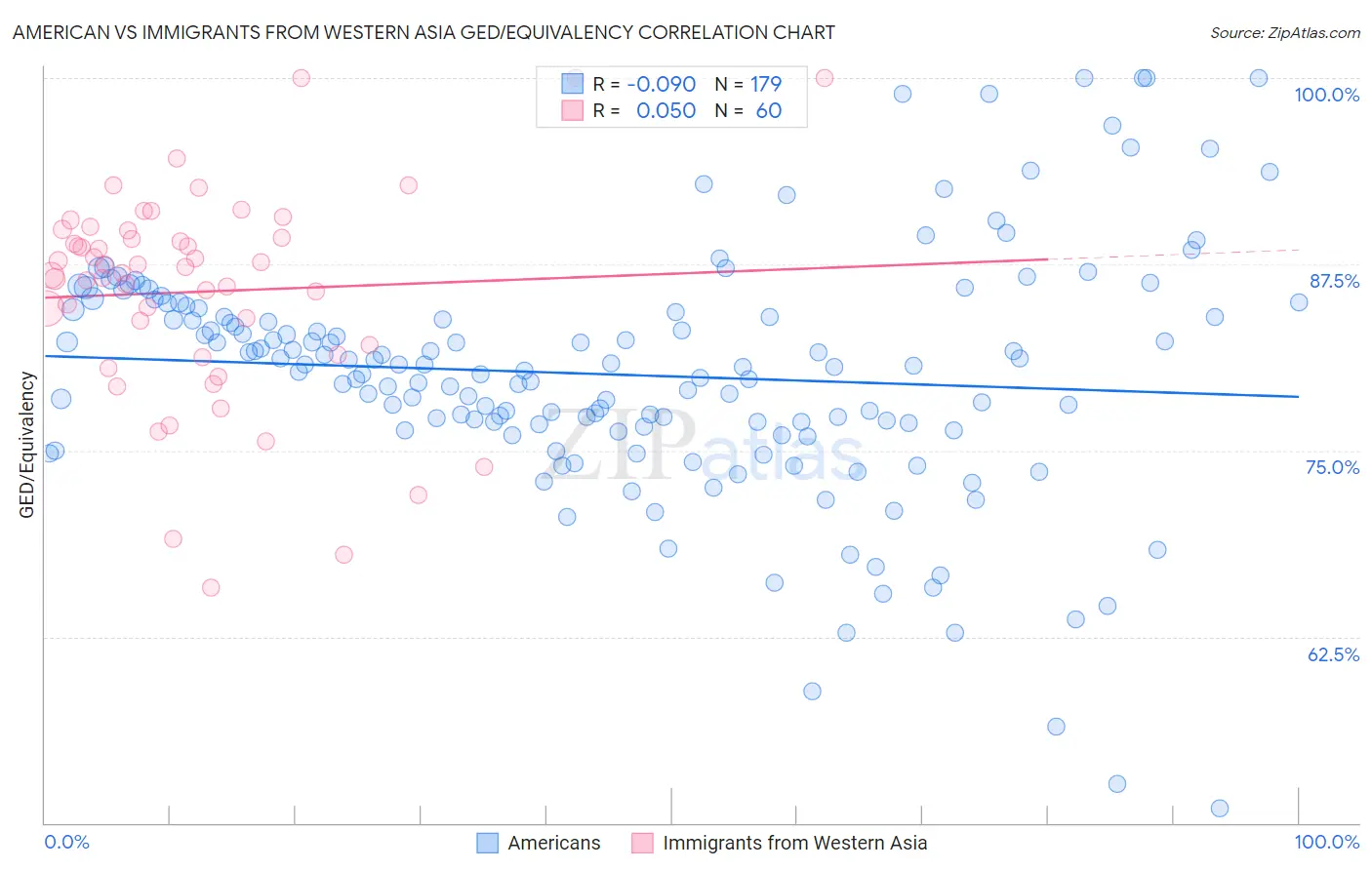 American vs Immigrants from Western Asia GED/Equivalency