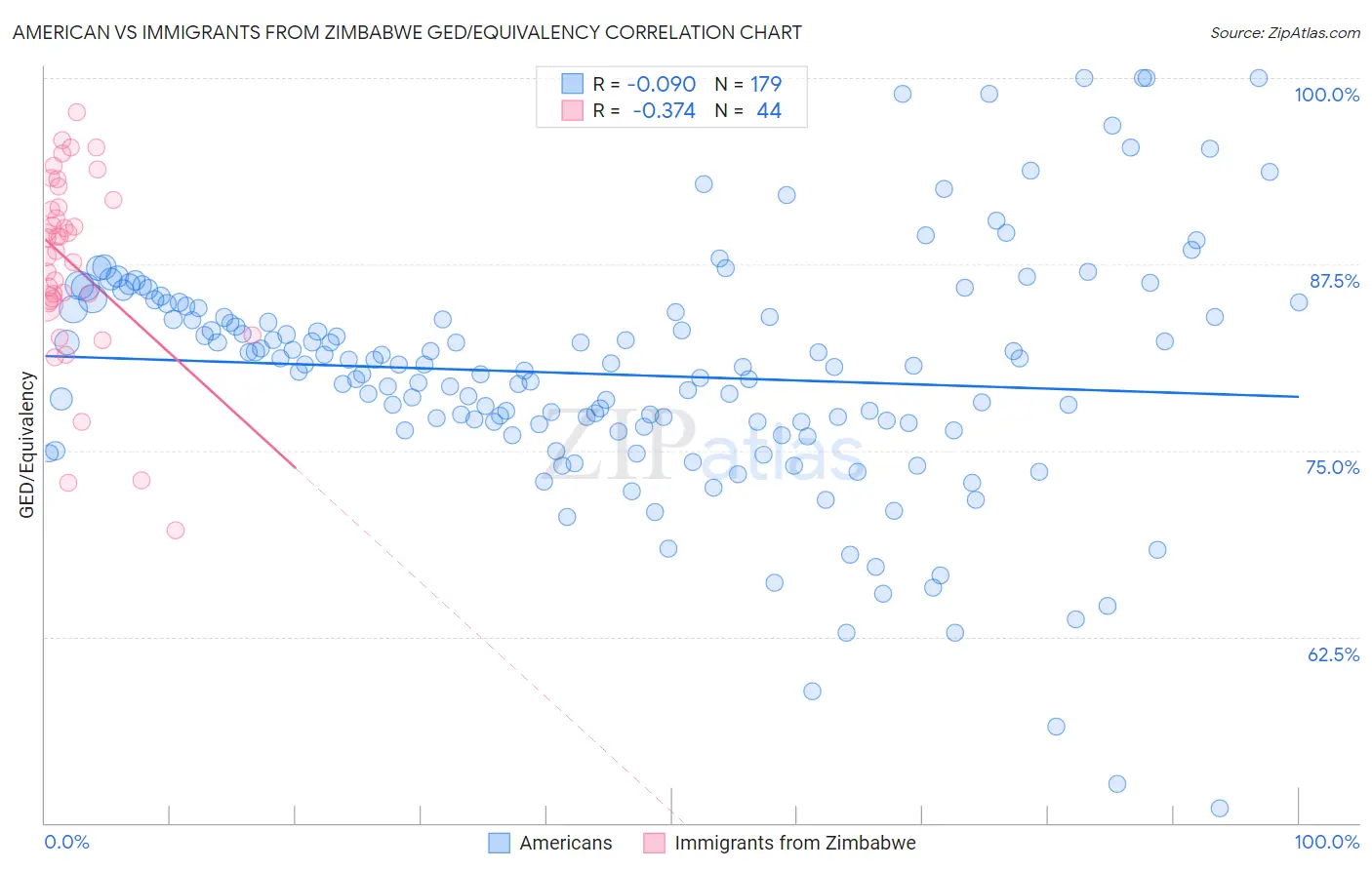 American vs Immigrants from Zimbabwe GED/Equivalency