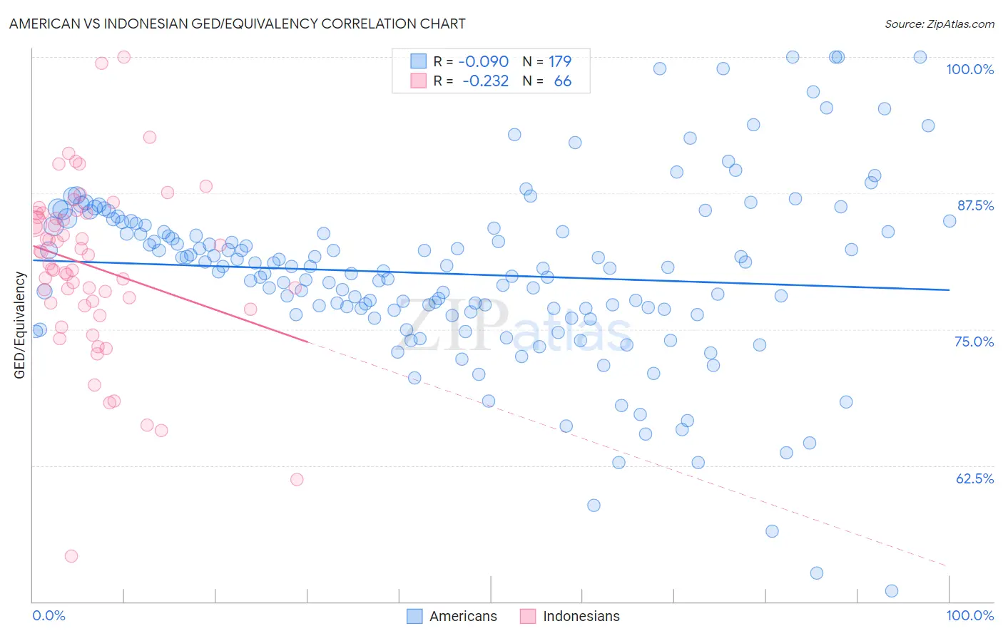 American vs Indonesian GED/Equivalency