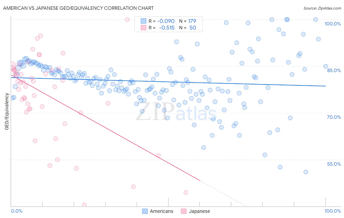 American vs Japanese GED/Equivalency