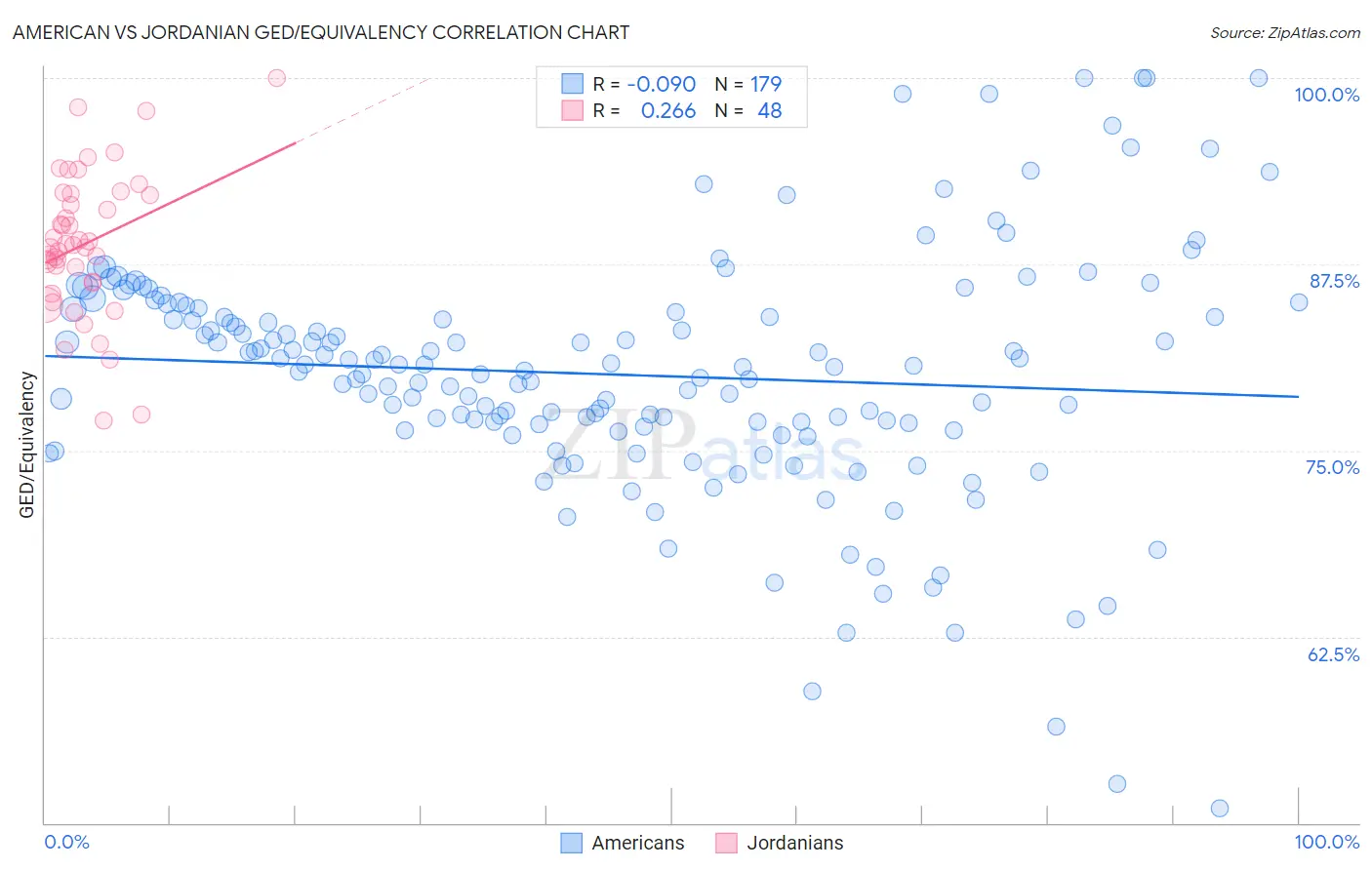 American vs Jordanian GED/Equivalency