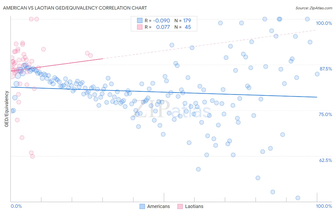 American vs Laotian GED/Equivalency