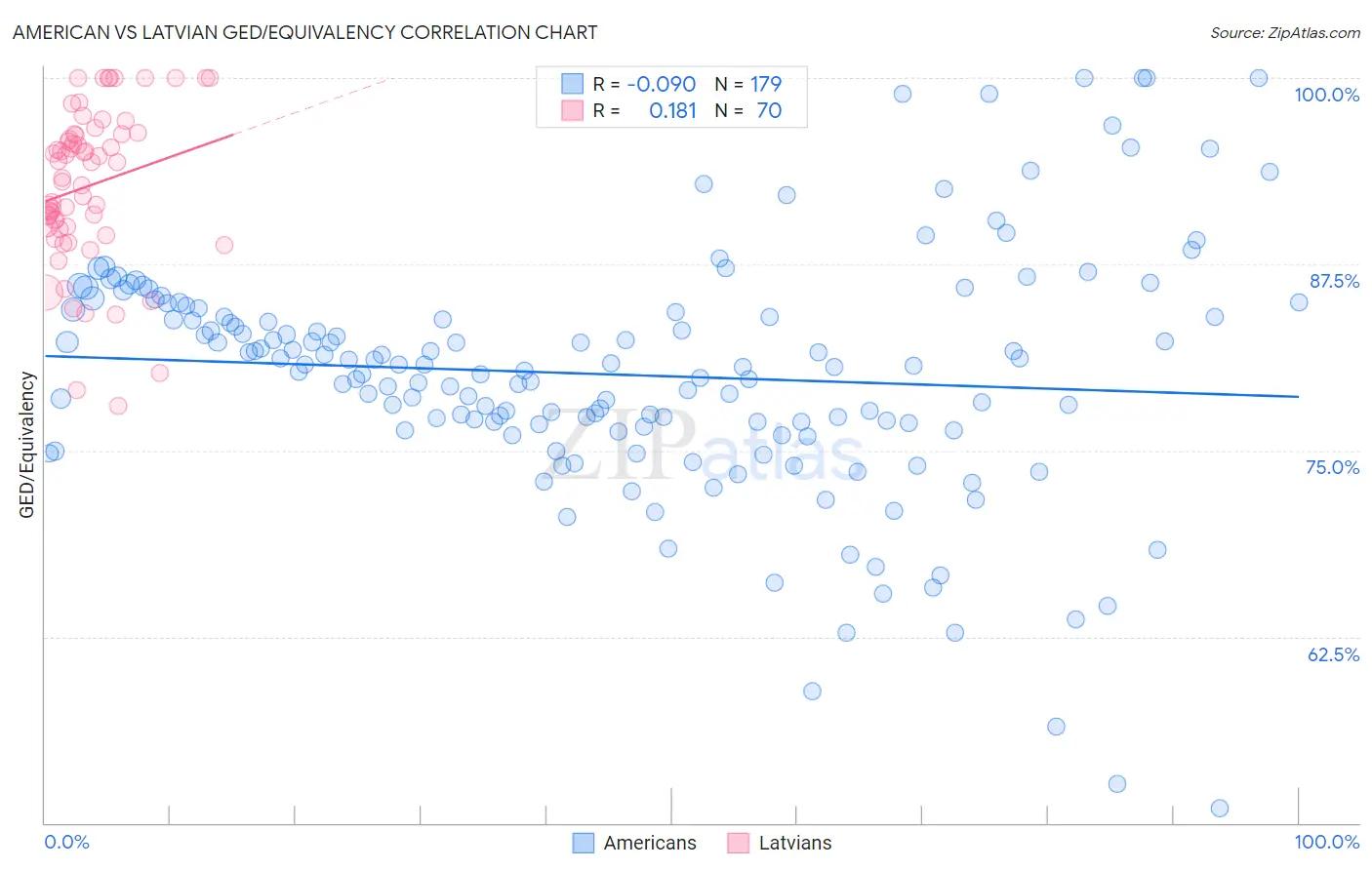 American vs Latvian GED/Equivalency