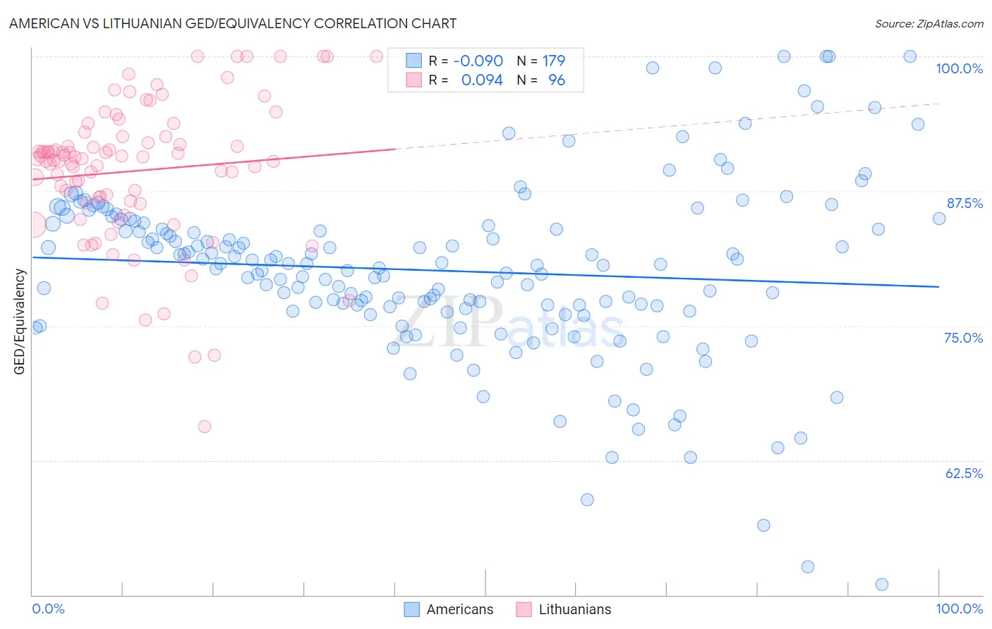 American vs Lithuanian GED/Equivalency