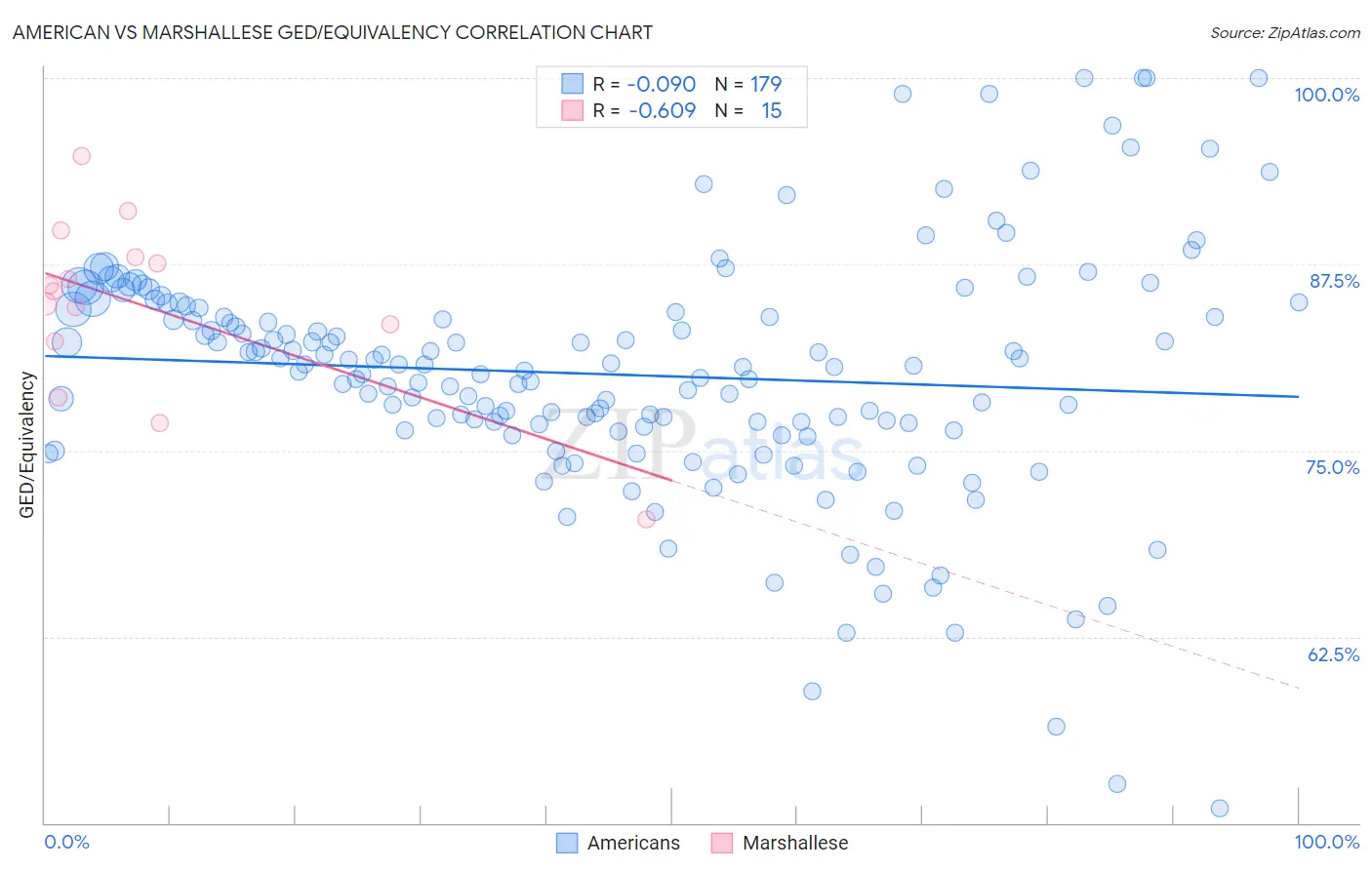 American vs Marshallese GED/Equivalency