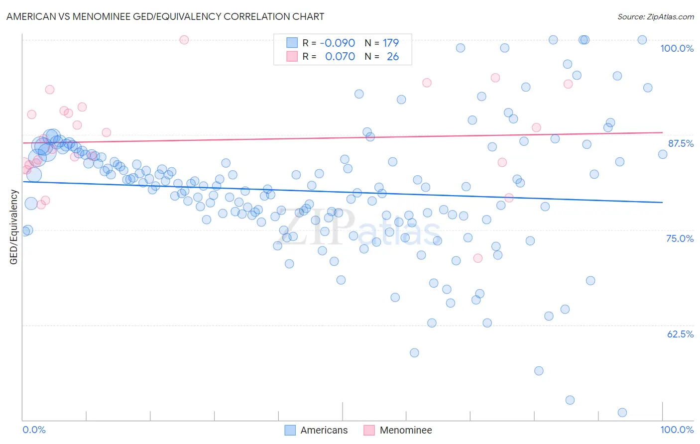 American vs Menominee GED/Equivalency