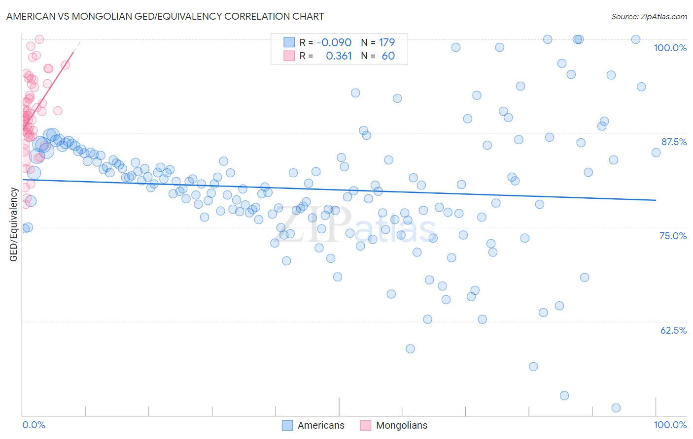 American vs Mongolian GED/Equivalency