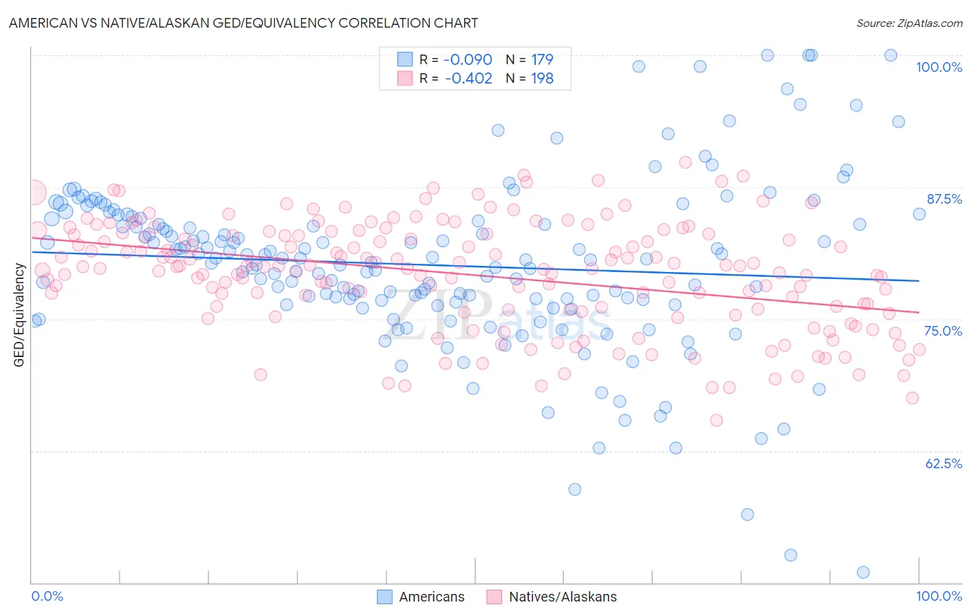 American vs Native/Alaskan GED/Equivalency