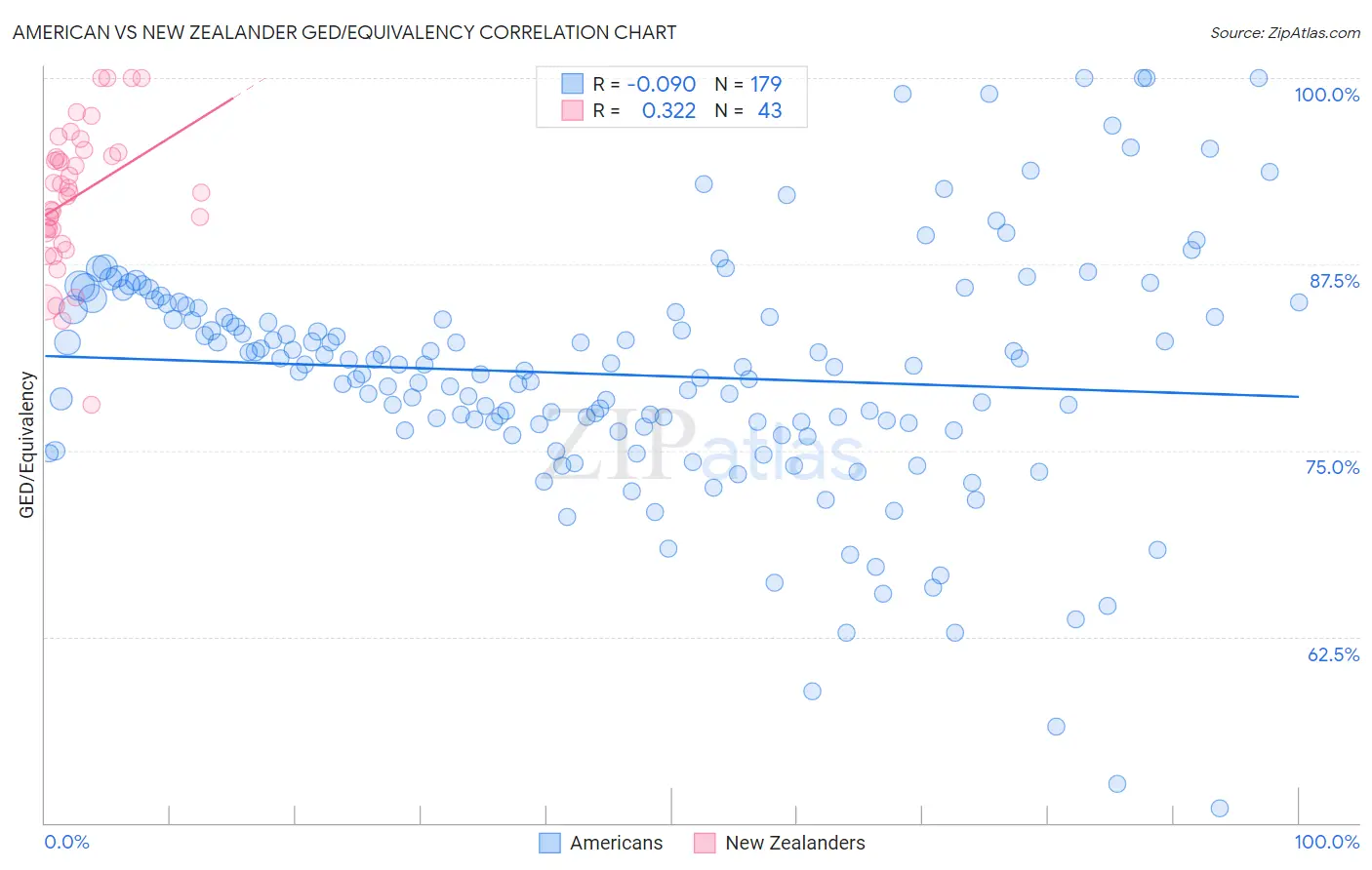 American vs New Zealander GED/Equivalency