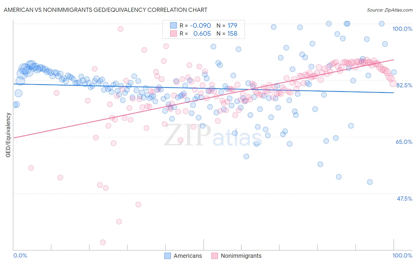 American vs Nonimmigrants GED/Equivalency