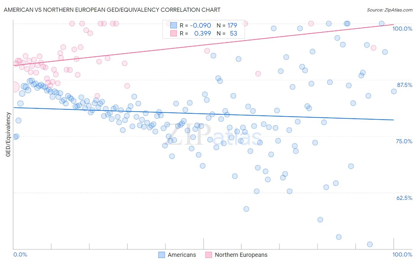 American vs Northern European GED/Equivalency