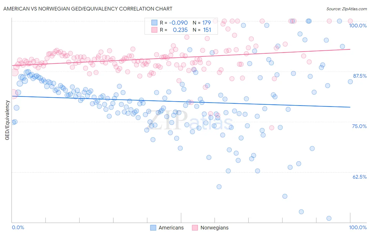 American vs Norwegian GED/Equivalency