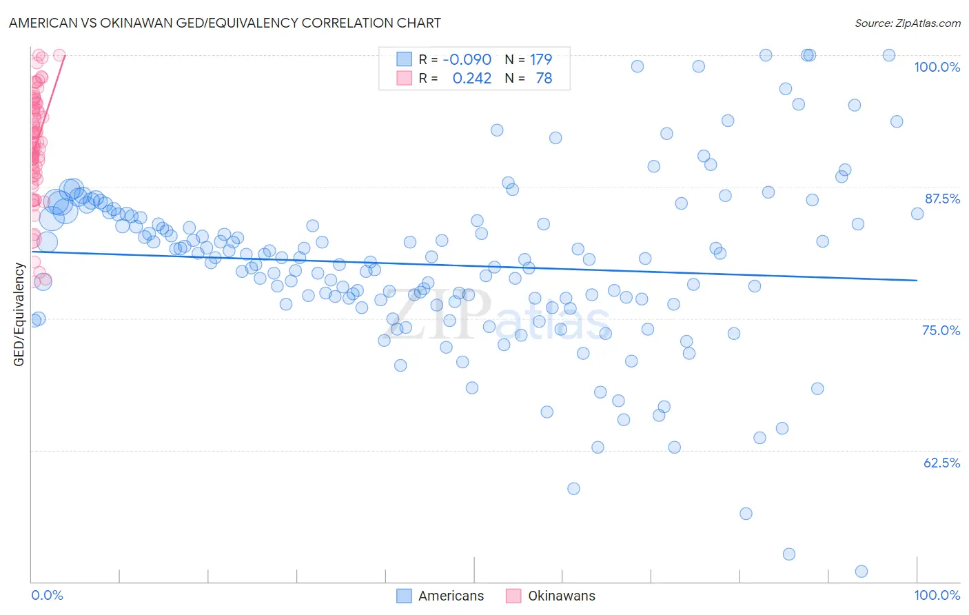 American vs Okinawan GED/Equivalency