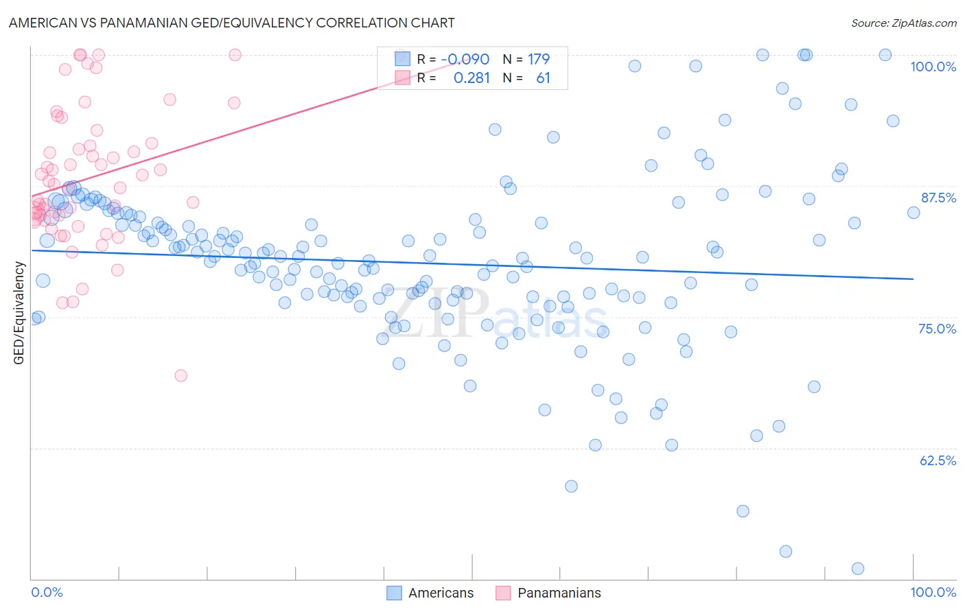 American vs Panamanian GED/Equivalency