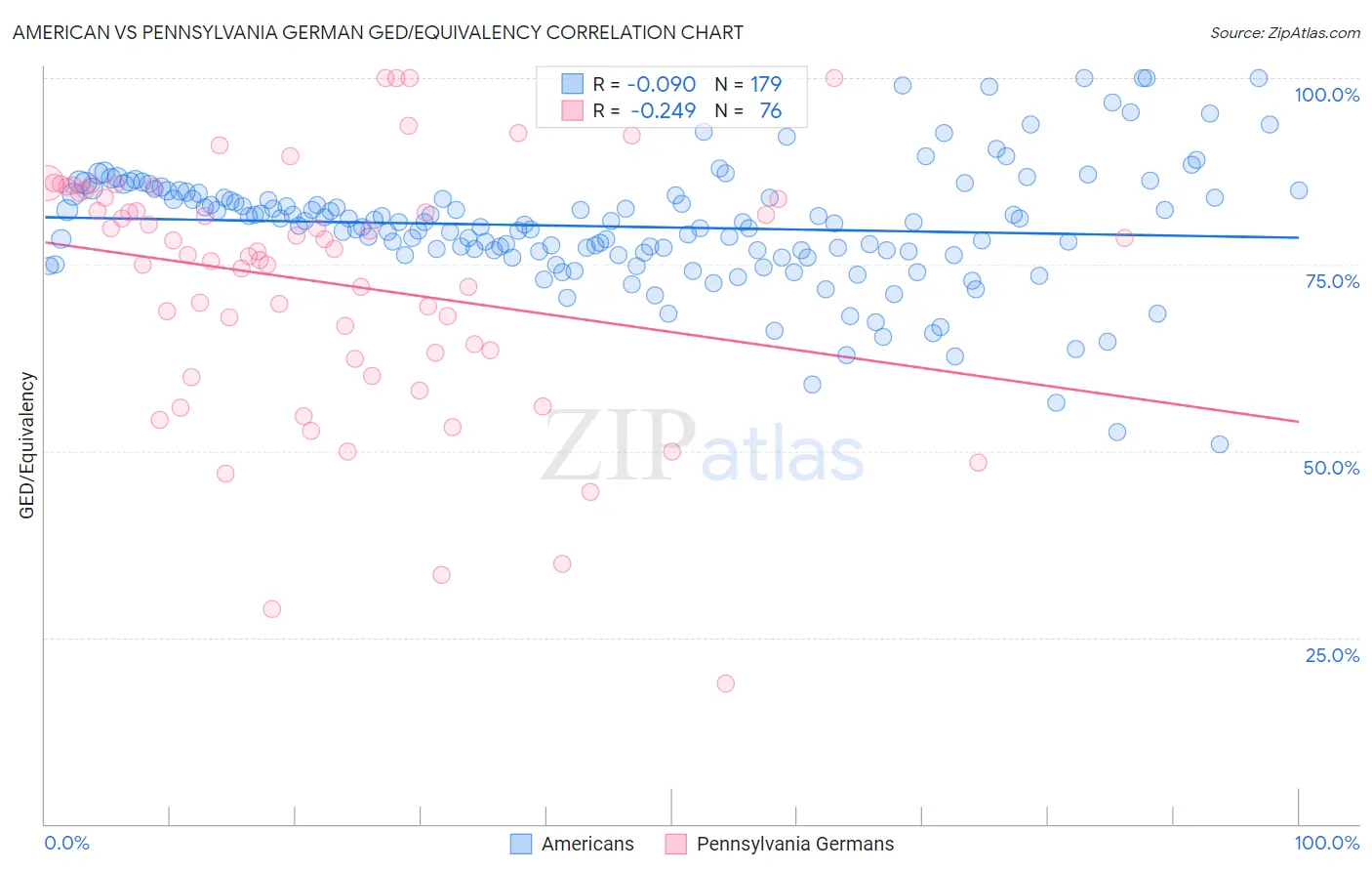 American vs Pennsylvania German GED/Equivalency