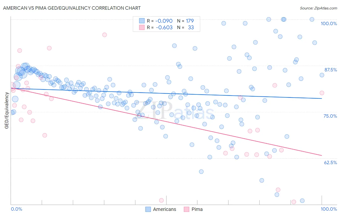 American vs Pima GED/Equivalency