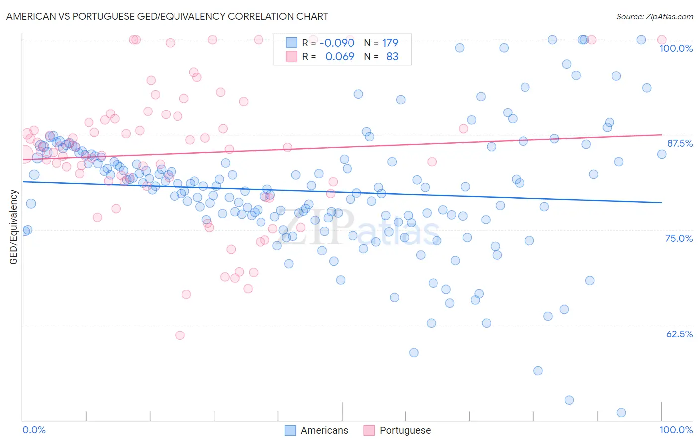 American vs Portuguese GED/Equivalency