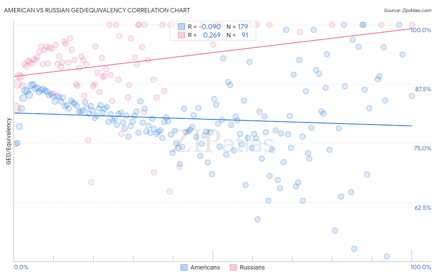 American vs Russian GED/Equivalency