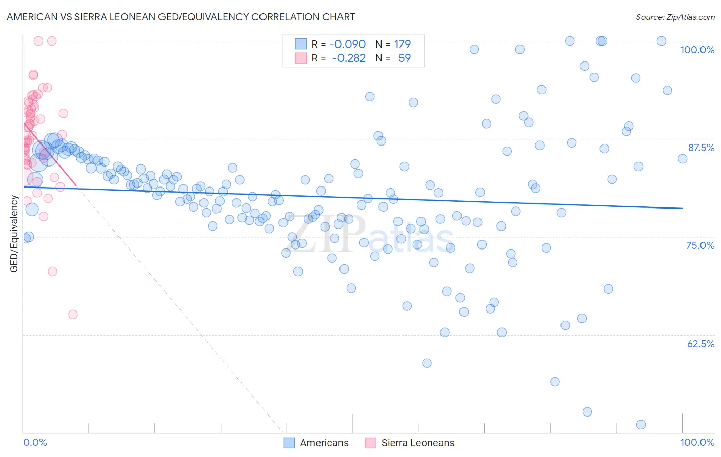 American vs Sierra Leonean GED/Equivalency