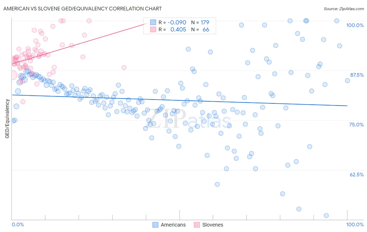 American vs Slovene GED/Equivalency