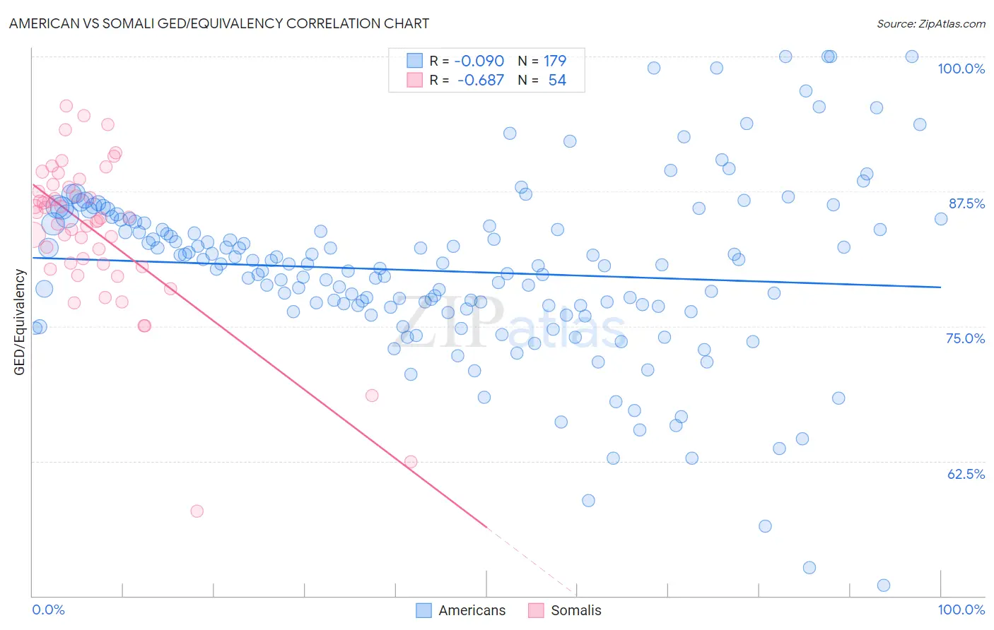 American vs Somali GED/Equivalency