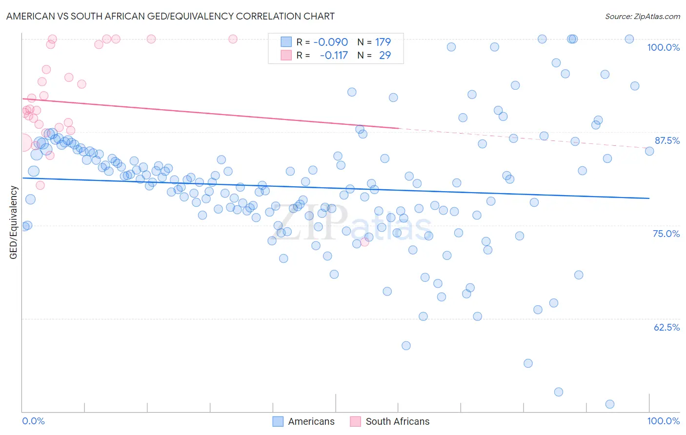 American vs South African GED/Equivalency