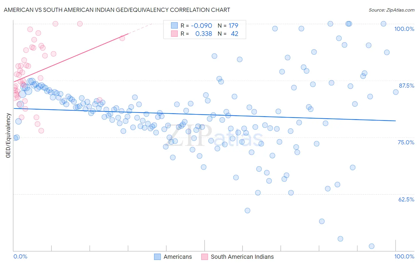 American vs South American Indian GED/Equivalency