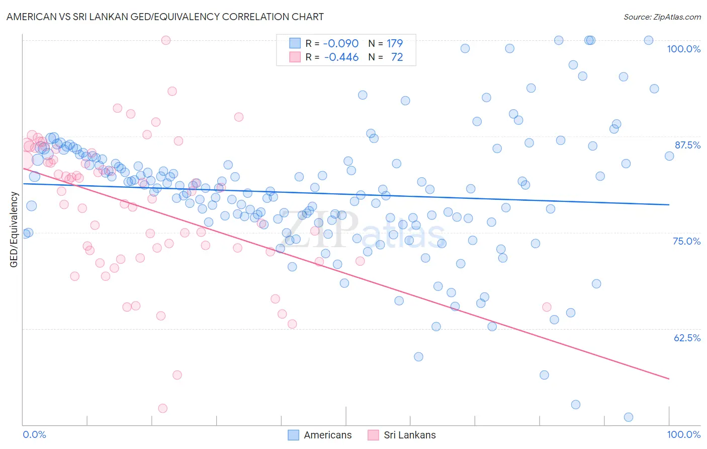 American vs Sri Lankan GED/Equivalency