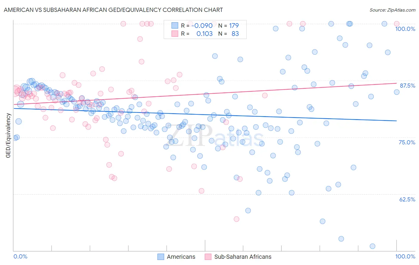American vs Subsaharan African GED/Equivalency