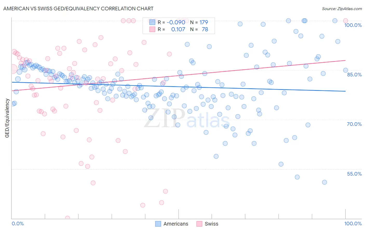 American vs Swiss GED/Equivalency