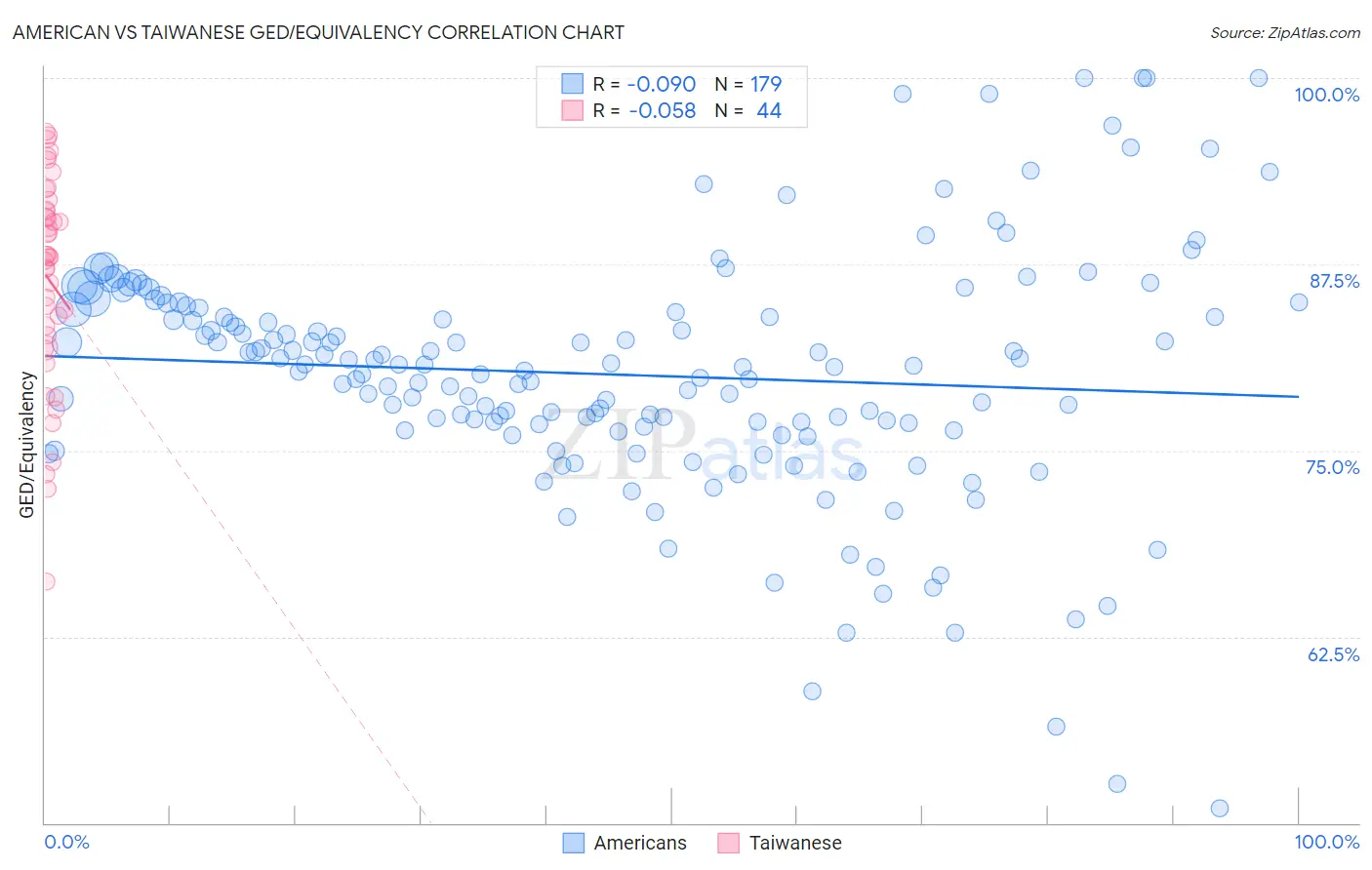 American vs Taiwanese GED/Equivalency