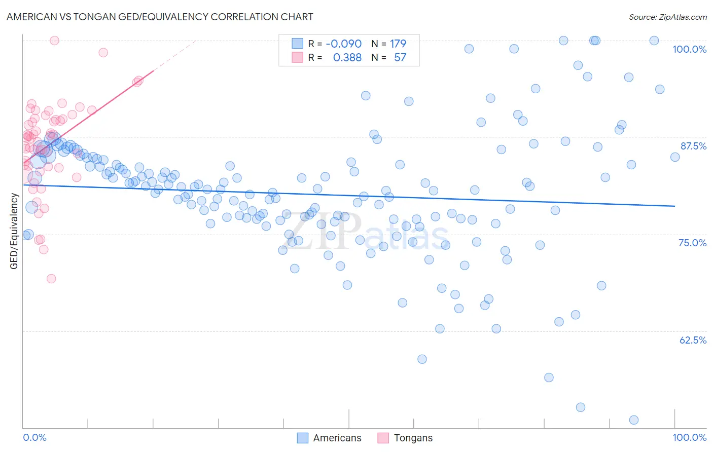 American vs Tongan GED/Equivalency