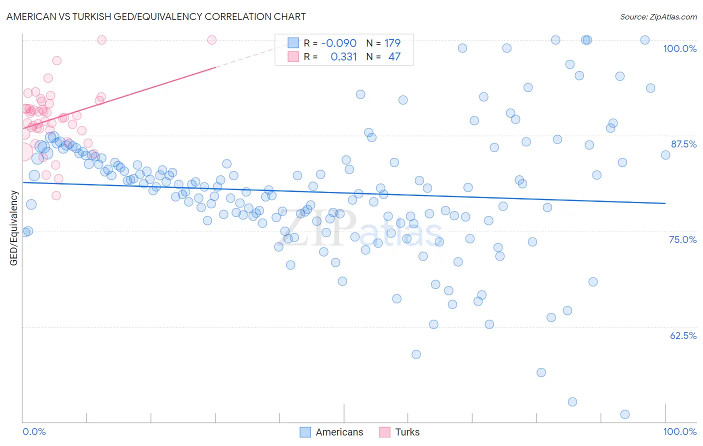 American vs Turkish GED/Equivalency