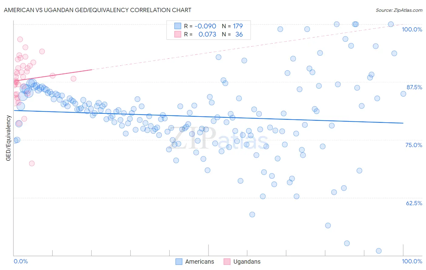 American vs Ugandan GED/Equivalency