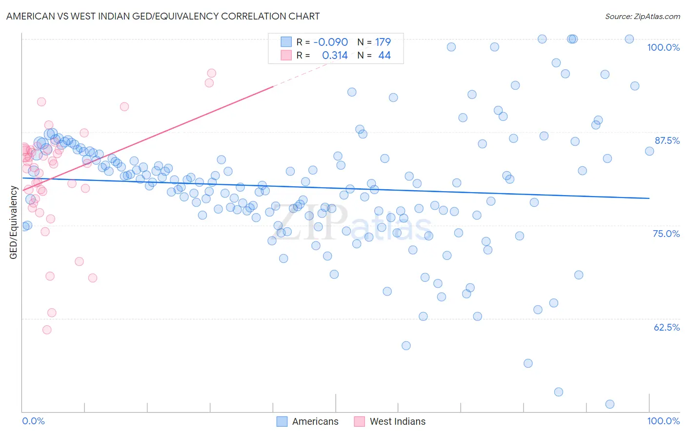 American vs West Indian GED/Equivalency