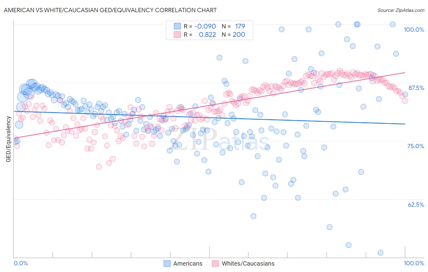 American vs White/Caucasian GED/Equivalency